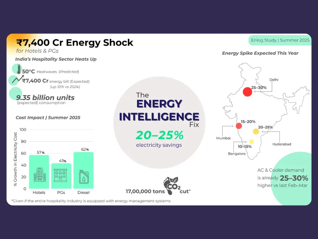 Summer Energy Surge Poses Challenges for India’s Hospitality Sector