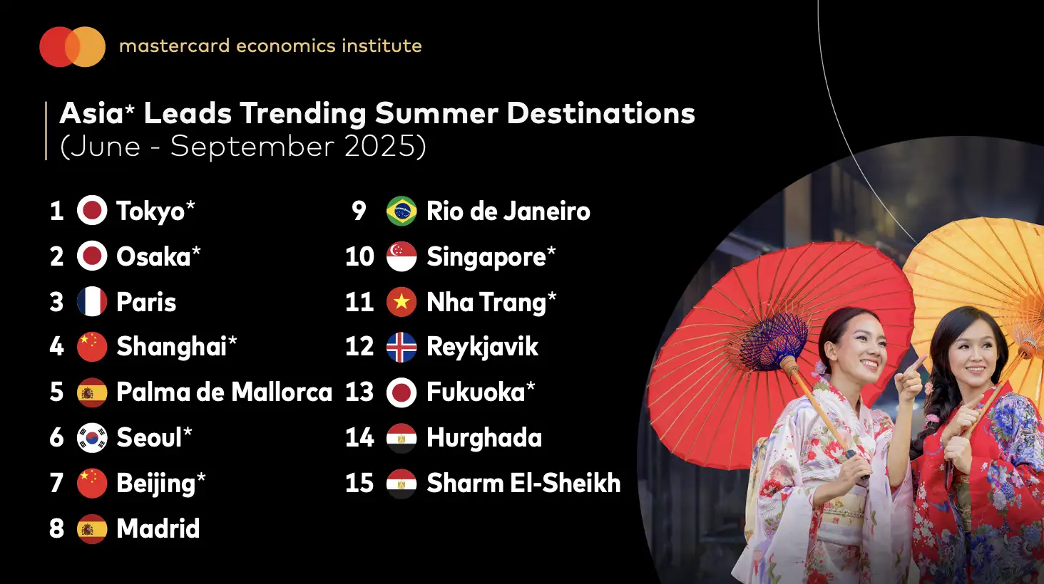 Currency Sensitivity Influences Travel Choices for Asia-Pacific Tourists