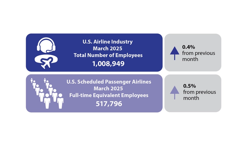 U.S. Airlines Increased Employment by 4,231 in March 2025