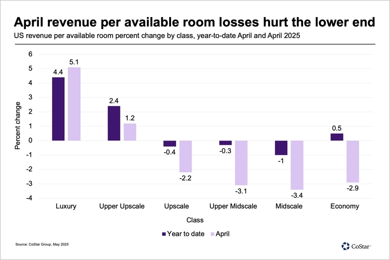 Navigating Economic Challenges in U.S. Hospitality Sector