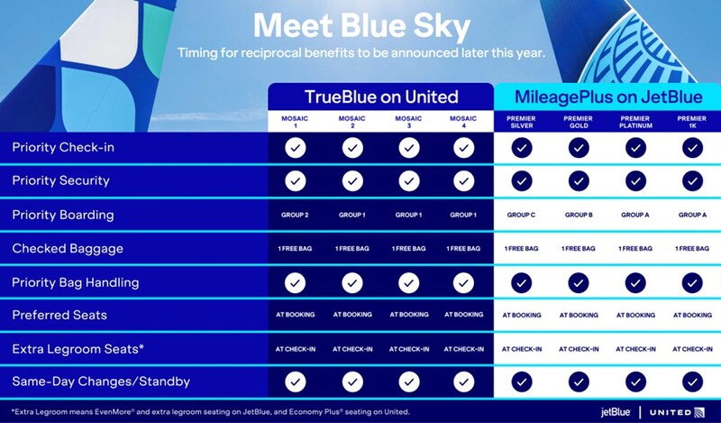 JetBlue and United Airlines Introduce Blue Sky Collaboration