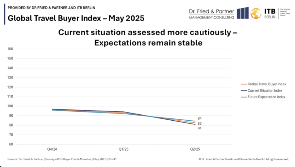 Cautious Trends in Global Travel Buyer Intentions for 2025