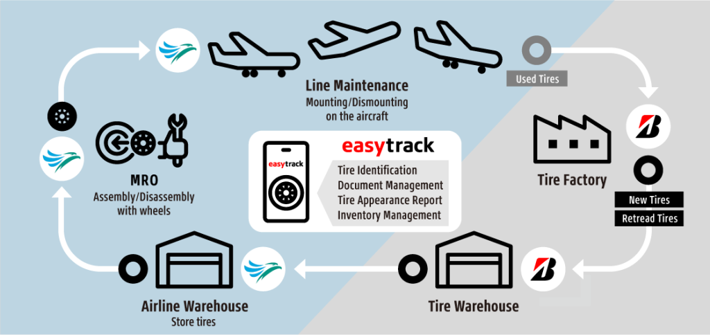 Cebu Pacific and Bridgestone Launch the easytrack Tire Management System