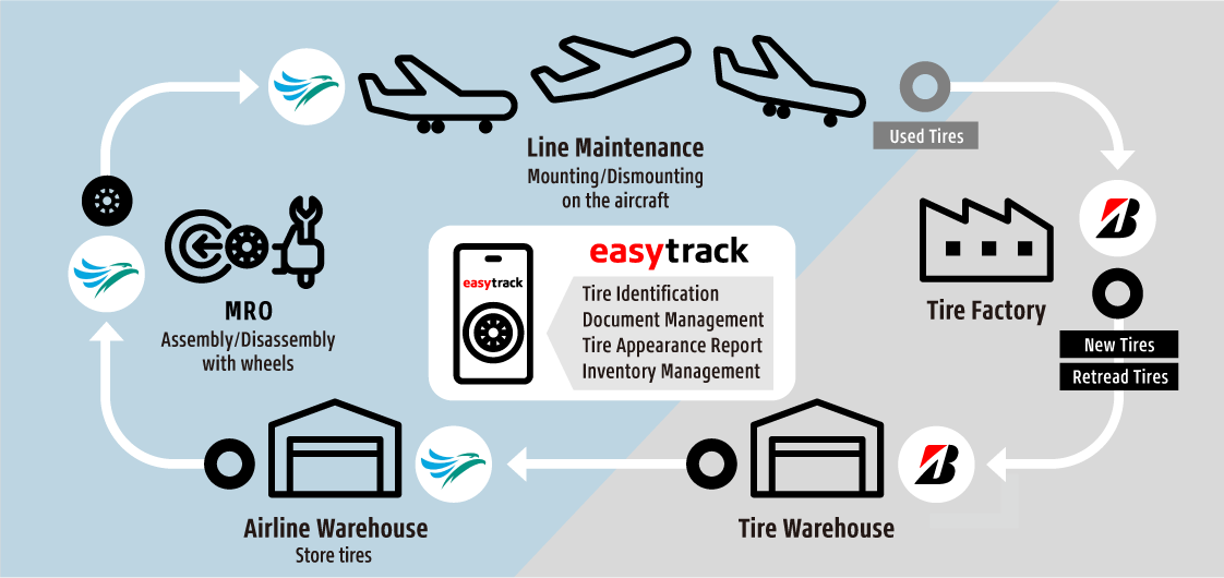 Cebu Pacific and Bridgestone Launch the easytrack Tire Management System