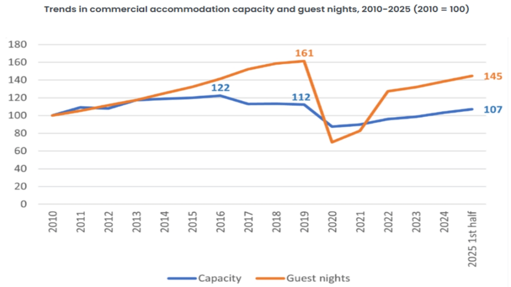 Hungarian Tourism Receives Boost from International Visitors