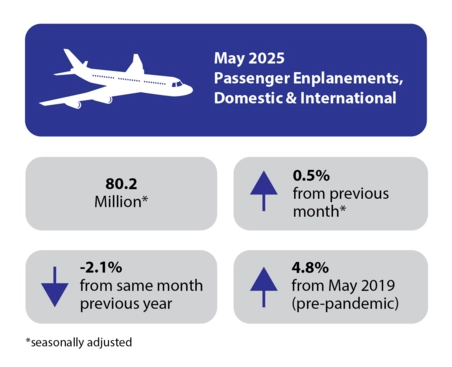 U.S. Airline Passenger Traffic Declines in May 2025