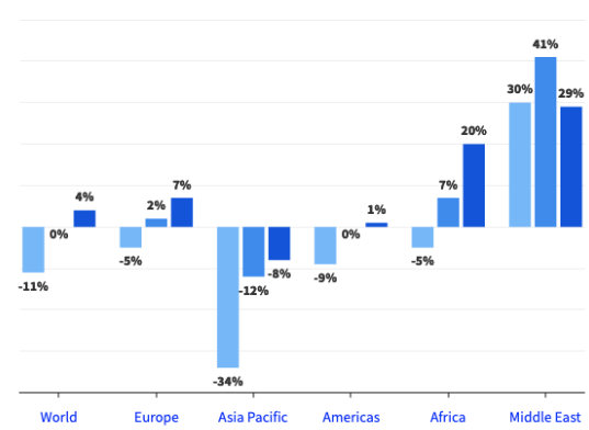 Global Tourism Growth in First Half of 2025 Reflects Positive Trends Amid Challenges