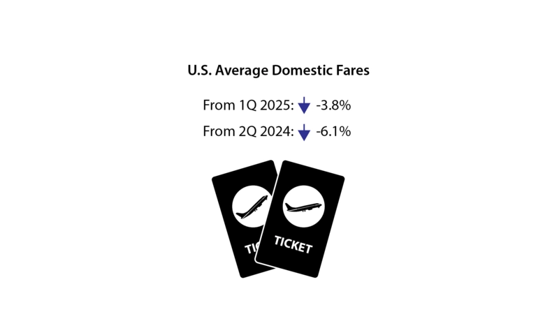 U.S. Market Sees a 3.8% Decline in Average Domestic Air Fare in Second Quarter 2025