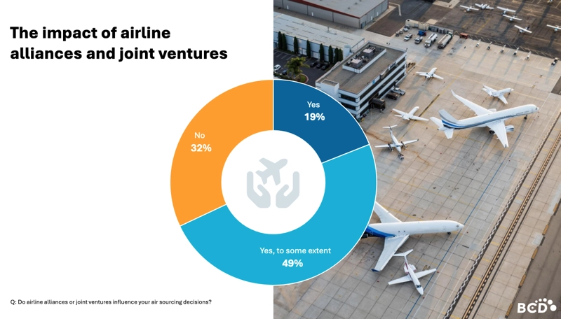Insights into Cost-Containment Strategies in Travel Supplier Management from BCD Travel’s Survey