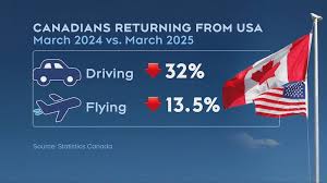 Canadians Reduce U.S. Trips Sharply as More International Visitors Choose Canada in 2025