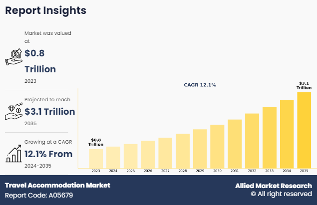 Travel Accommodation Market Set for Significant Growth by 2035: Insights and Trends