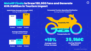 Economic and Tourism Impact of the 2025 MotoGP Valencia Finale at Circuit Ricardo Tormo