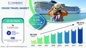 Global Cruise Travel Market Projected for Remarkable Growth Through 2032 Driven by Rising Disposable Incomes