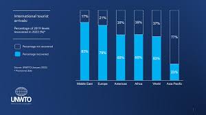 International Tourist Numbers Drop Slightly Following Several Years of Growth, Implications for Travel and Transfers