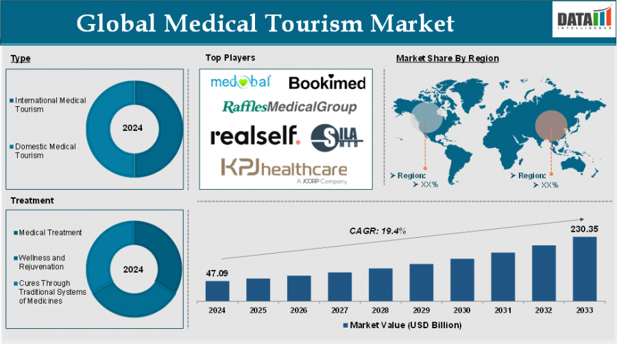 How Asia-Pacific’s Affordable Healthcare is Driving the Global Medical Tourism Market to $230 Billion by 2033