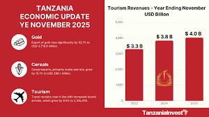 Assessment of Tanzania’s Tourism Ministry: Progress Report and Sector Outlook
